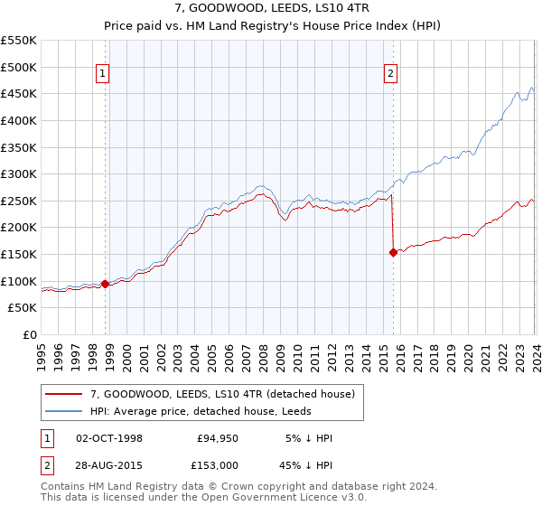 7, GOODWOOD, LEEDS, LS10 4TR: Price paid vs HM Land Registry's House Price Index