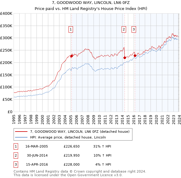 7, GOODWOOD WAY, LINCOLN, LN6 0FZ: Price paid vs HM Land Registry's House Price Index