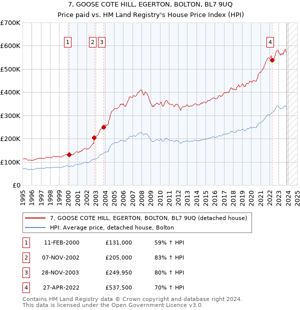 7, GOOSE COTE HILL, EGERTON, BOLTON, BL7 9UQ: Price paid vs HM Land Registry's House Price Index