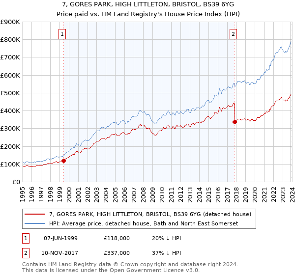 7, GORES PARK, HIGH LITTLETON, BRISTOL, BS39 6YG: Price paid vs HM Land Registry's House Price Index