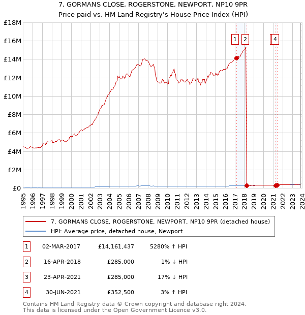 7, GORMANS CLOSE, ROGERSTONE, NEWPORT, NP10 9PR: Price paid vs HM Land Registry's House Price Index