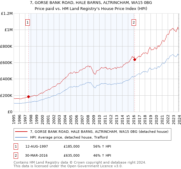7, GORSE BANK ROAD, HALE BARNS, ALTRINCHAM, WA15 0BG: Price paid vs HM Land Registry's House Price Index