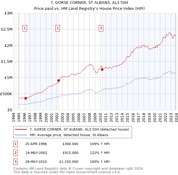 7, GORSE CORNER, ST ALBANS, AL3 5SH: Price paid vs HM Land Registry's House Price Index