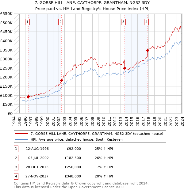 7, GORSE HILL LANE, CAYTHORPE, GRANTHAM, NG32 3DY: Price paid vs HM Land Registry's House Price Index