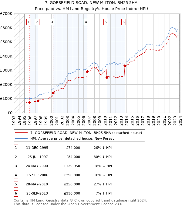7, GORSEFIELD ROAD, NEW MILTON, BH25 5HA: Price paid vs HM Land Registry's House Price Index
