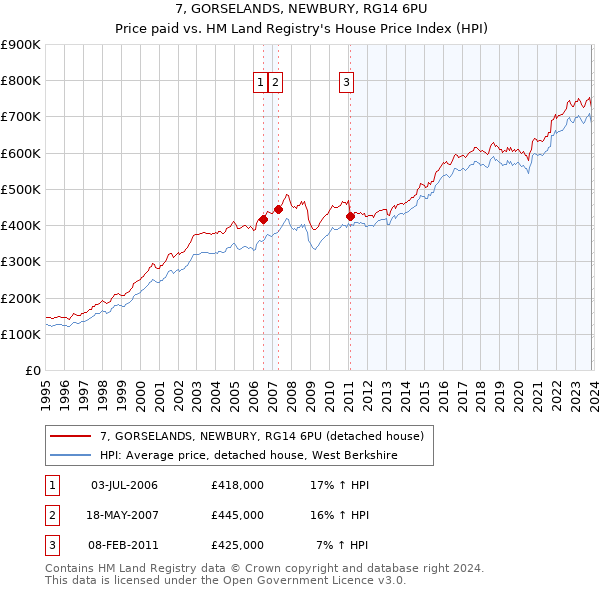 7, GORSELANDS, NEWBURY, RG14 6PU: Price paid vs HM Land Registry's House Price Index