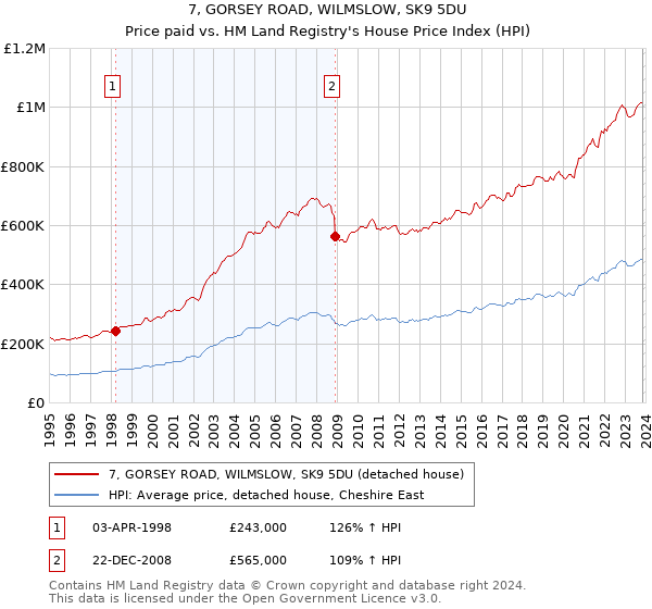 7, GORSEY ROAD, WILMSLOW, SK9 5DU: Price paid vs HM Land Registry's House Price Index