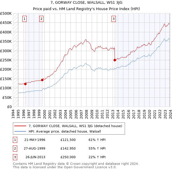 7, GORWAY CLOSE, WALSALL, WS1 3JG: Price paid vs HM Land Registry's House Price Index