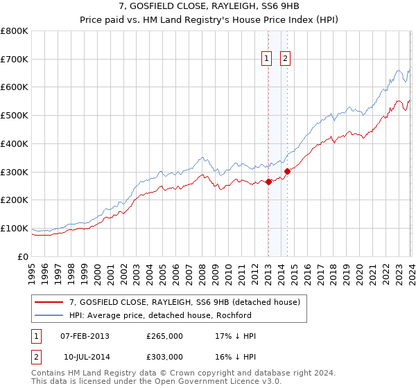 7, GOSFIELD CLOSE, RAYLEIGH, SS6 9HB: Price paid vs HM Land Registry's House Price Index
