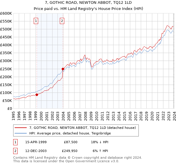 7, GOTHIC ROAD, NEWTON ABBOT, TQ12 1LD: Price paid vs HM Land Registry's House Price Index