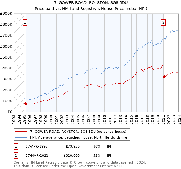 7, GOWER ROAD, ROYSTON, SG8 5DU: Price paid vs HM Land Registry's House Price Index