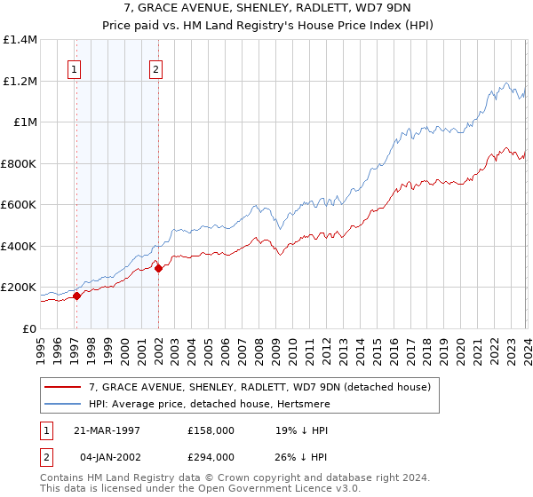 7, GRACE AVENUE, SHENLEY, RADLETT, WD7 9DN: Price paid vs HM Land Registry's House Price Index