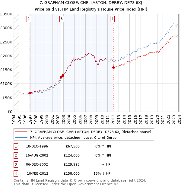 7, GRAFHAM CLOSE, CHELLASTON, DERBY, DE73 6XJ: Price paid vs HM Land Registry's House Price Index