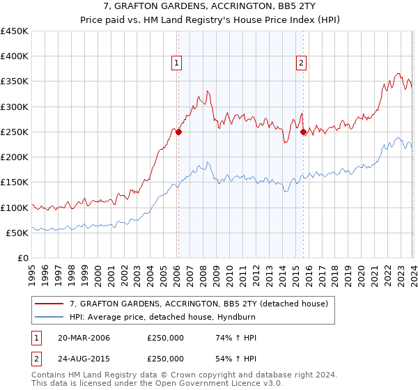 7, GRAFTON GARDENS, ACCRINGTON, BB5 2TY: Price paid vs HM Land Registry's House Price Index