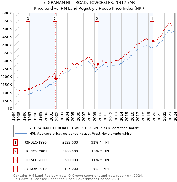 7, GRAHAM HILL ROAD, TOWCESTER, NN12 7AB: Price paid vs HM Land Registry's House Price Index
