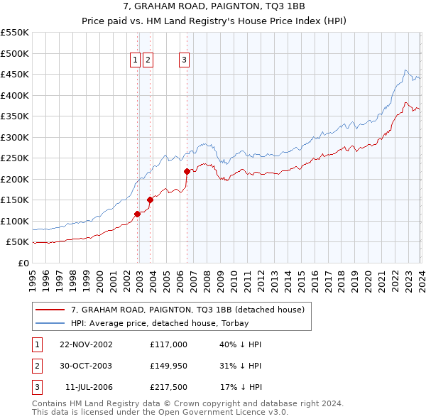 7, GRAHAM ROAD, PAIGNTON, TQ3 1BB: Price paid vs HM Land Registry's House Price Index