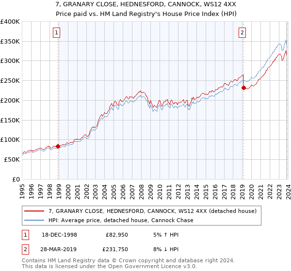 7, GRANARY CLOSE, HEDNESFORD, CANNOCK, WS12 4XX: Price paid vs HM Land Registry's House Price Index