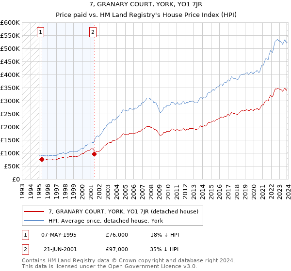 7, GRANARY COURT, YORK, YO1 7JR: Price paid vs HM Land Registry's House Price Index