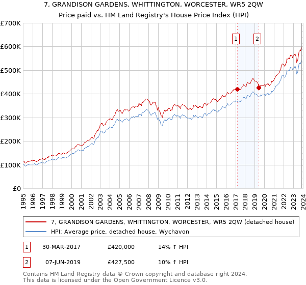 7, GRANDISON GARDENS, WHITTINGTON, WORCESTER, WR5 2QW: Price paid vs HM Land Registry's House Price Index