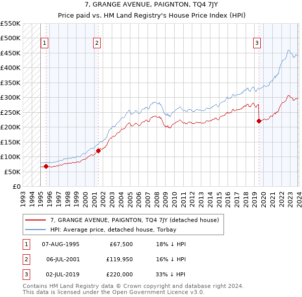 7, GRANGE AVENUE, PAIGNTON, TQ4 7JY: Price paid vs HM Land Registry's House Price Index