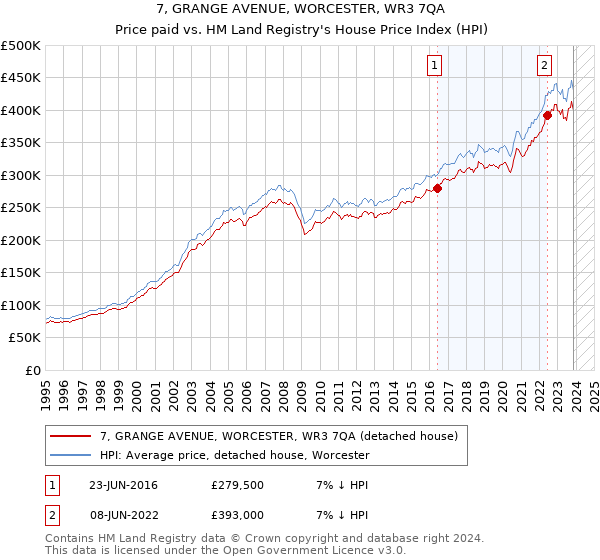 7, GRANGE AVENUE, WORCESTER, WR3 7QA: Price paid vs HM Land Registry's House Price Index
