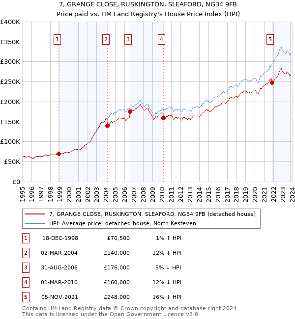 7, GRANGE CLOSE, RUSKINGTON, SLEAFORD, NG34 9FB: Price paid vs HM Land Registry's House Price Index