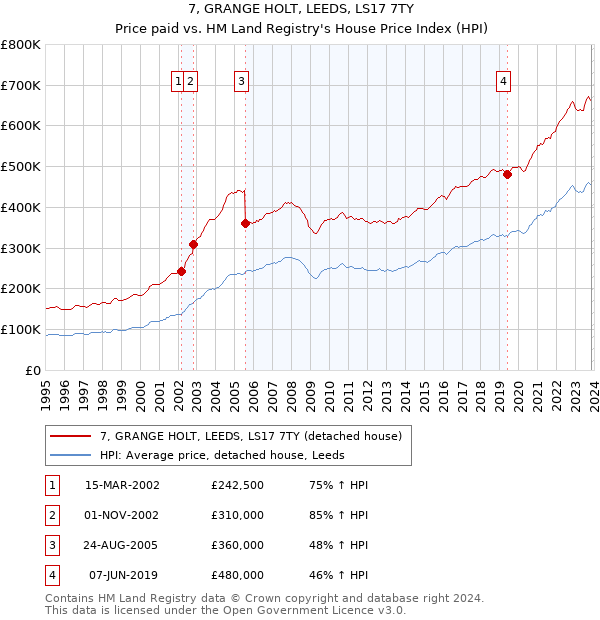 7, GRANGE HOLT, LEEDS, LS17 7TY: Price paid vs HM Land Registry's House Price Index