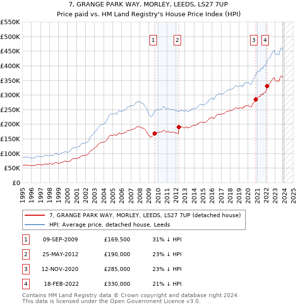 7, GRANGE PARK WAY, MORLEY, LEEDS, LS27 7UP: Price paid vs HM Land Registry's House Price Index