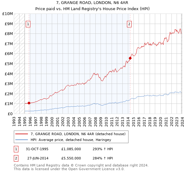 7, GRANGE ROAD, LONDON, N6 4AR: Price paid vs HM Land Registry's House Price Index