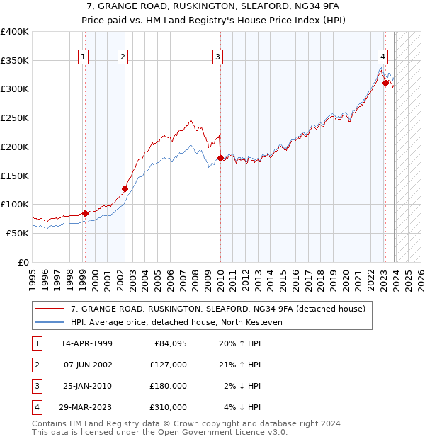 7, GRANGE ROAD, RUSKINGTON, SLEAFORD, NG34 9FA: Price paid vs HM Land Registry's House Price Index