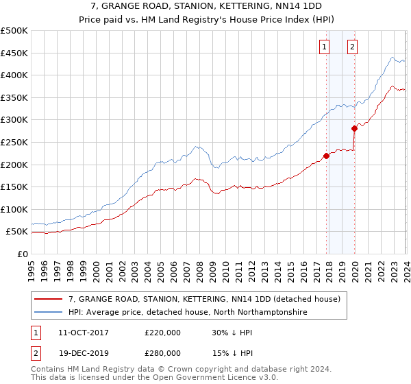 7, GRANGE ROAD, STANION, KETTERING, NN14 1DD: Price paid vs HM Land Registry's House Price Index