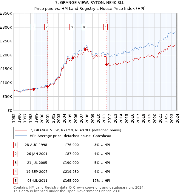 7, GRANGE VIEW, RYTON, NE40 3LL: Price paid vs HM Land Registry's House Price Index
