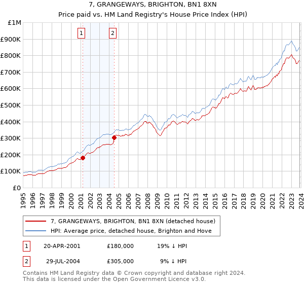 7, GRANGEWAYS, BRIGHTON, BN1 8XN: Price paid vs HM Land Registry's House Price Index