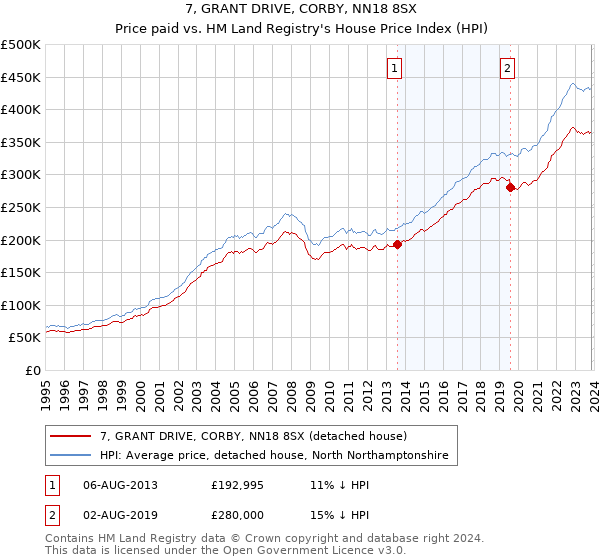 7, GRANT DRIVE, CORBY, NN18 8SX: Price paid vs HM Land Registry's House Price Index