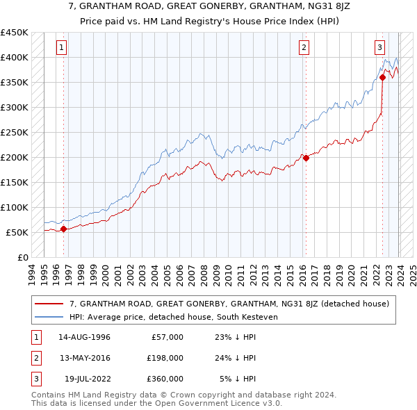7, GRANTHAM ROAD, GREAT GONERBY, GRANTHAM, NG31 8JZ: Price paid vs HM Land Registry's House Price Index