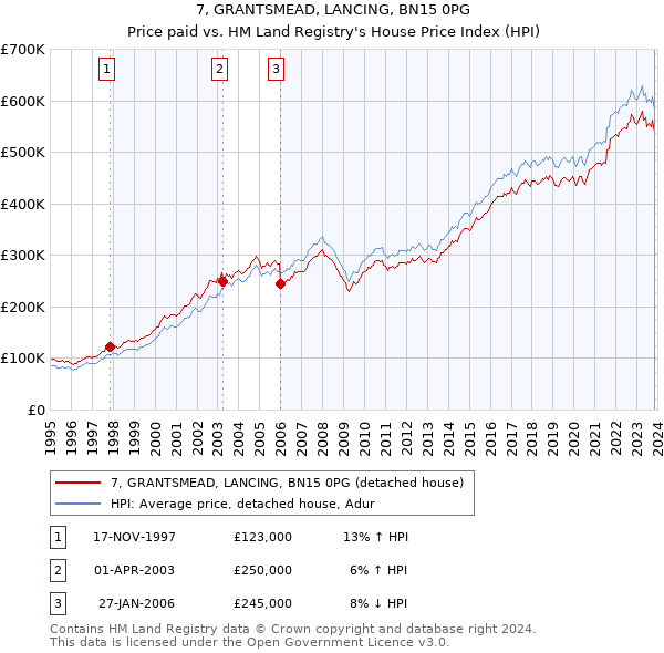7, GRANTSMEAD, LANCING, BN15 0PG: Price paid vs HM Land Registry's House Price Index