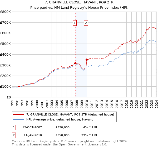 7, GRANVILLE CLOSE, HAVANT, PO9 2TR: Price paid vs HM Land Registry's House Price Index