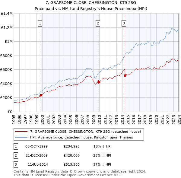 7, GRAPSOME CLOSE, CHESSINGTON, KT9 2SG: Price paid vs HM Land Registry's House Price Index