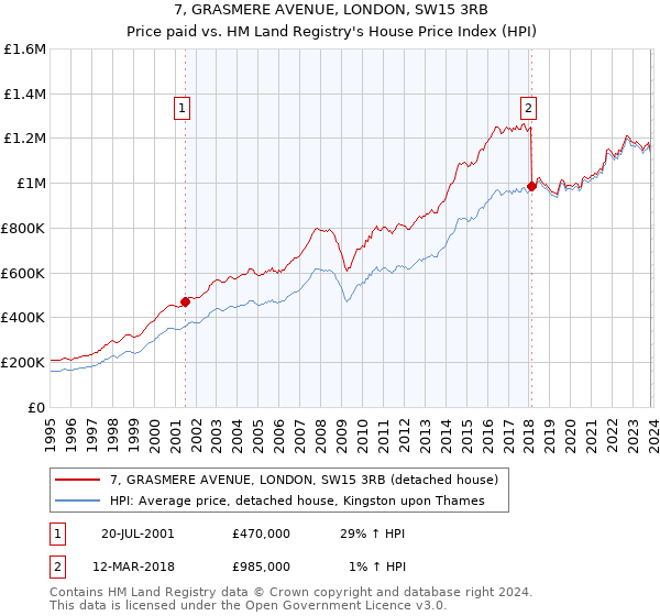 7, GRASMERE AVENUE, LONDON, SW15 3RB: Price paid vs HM Land Registry's House Price Index