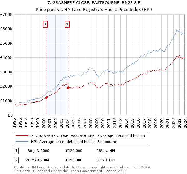 7, GRASMERE CLOSE, EASTBOURNE, BN23 8JE: Price paid vs HM Land Registry's House Price Index