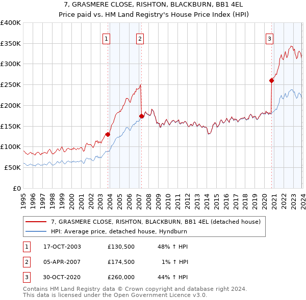 7, GRASMERE CLOSE, RISHTON, BLACKBURN, BB1 4EL: Price paid vs HM Land Registry's House Price Index
