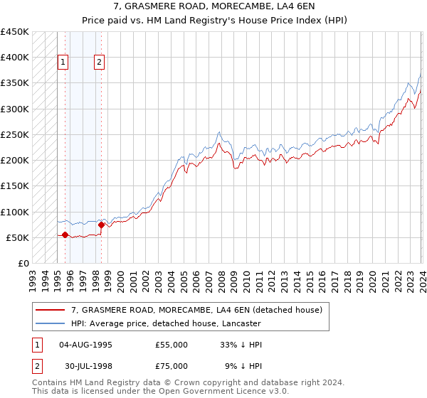 7, GRASMERE ROAD, MORECAMBE, LA4 6EN: Price paid vs HM Land Registry's House Price Index