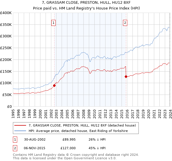 7, GRASSAM CLOSE, PRESTON, HULL, HU12 8XF: Price paid vs HM Land Registry's House Price Index