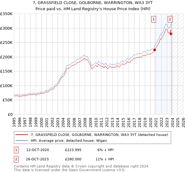 7, GRASSFIELD CLOSE, GOLBORNE, WARRINGTON, WA3 3YT: Price paid vs HM Land Registry's House Price Index