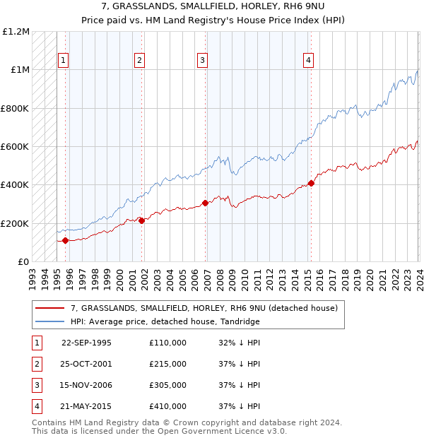 7, GRASSLANDS, SMALLFIELD, HORLEY, RH6 9NU: Price paid vs HM Land Registry's House Price Index