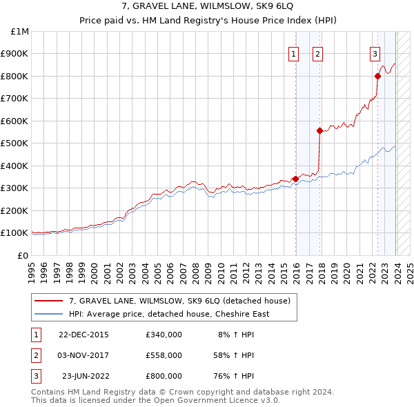 7, GRAVEL LANE, WILMSLOW, SK9 6LQ: Price paid vs HM Land Registry's House Price Index