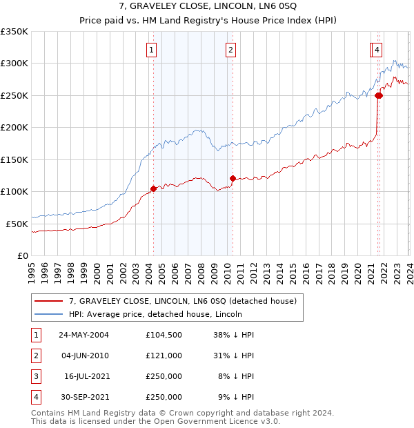 7, GRAVELEY CLOSE, LINCOLN, LN6 0SQ: Price paid vs HM Land Registry's House Price Index