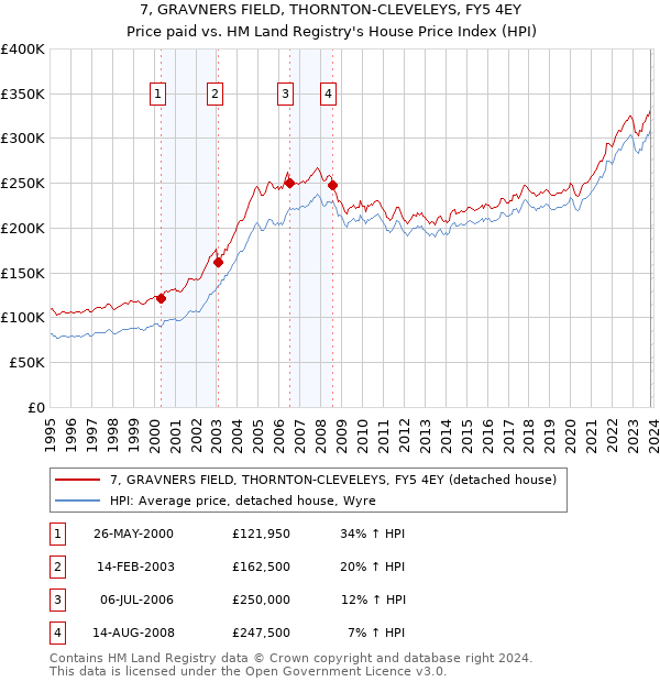 7, GRAVNERS FIELD, THORNTON-CLEVELEYS, FY5 4EY: Price paid vs HM Land Registry's House Price Index