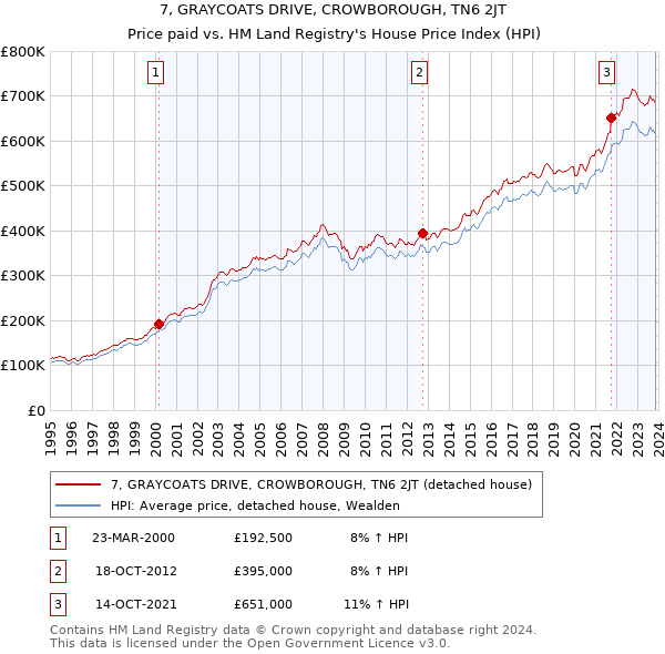 7, GRAYCOATS DRIVE, CROWBOROUGH, TN6 2JT: Price paid vs HM Land Registry's House Price Index