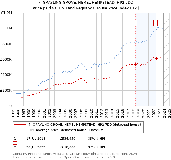 7, GRAYLING GROVE, HEMEL HEMPSTEAD, HP2 7DD: Price paid vs HM Land Registry's House Price Index